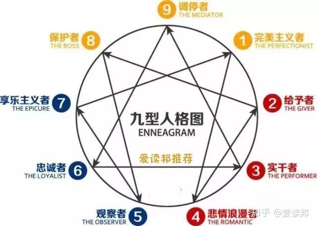九型人格九型恋爱观九型的职业观内含人格测试
