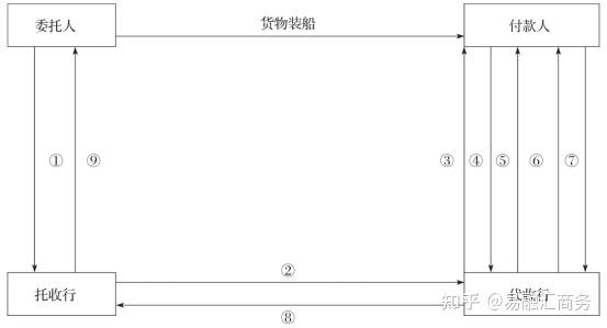 外贸货款结算——托收,是什么? - 知乎