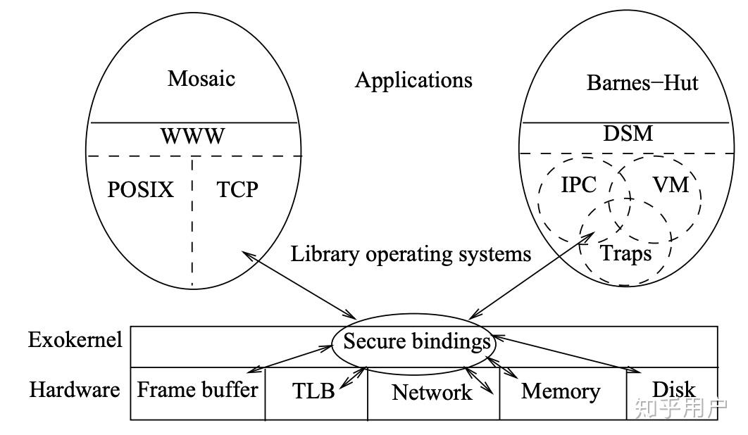 外内核是什么与传统操作系统内核有什么区别? 知乎