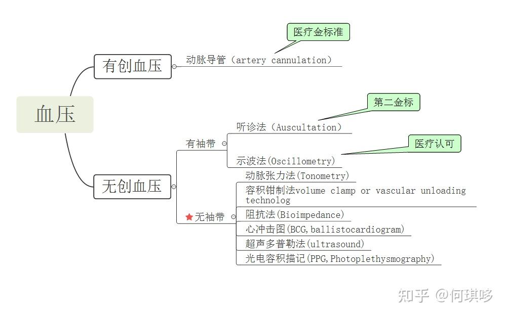 告别水银血压计,这种新型血压计正在悄然改写血压测量的精准标准 - 知乎