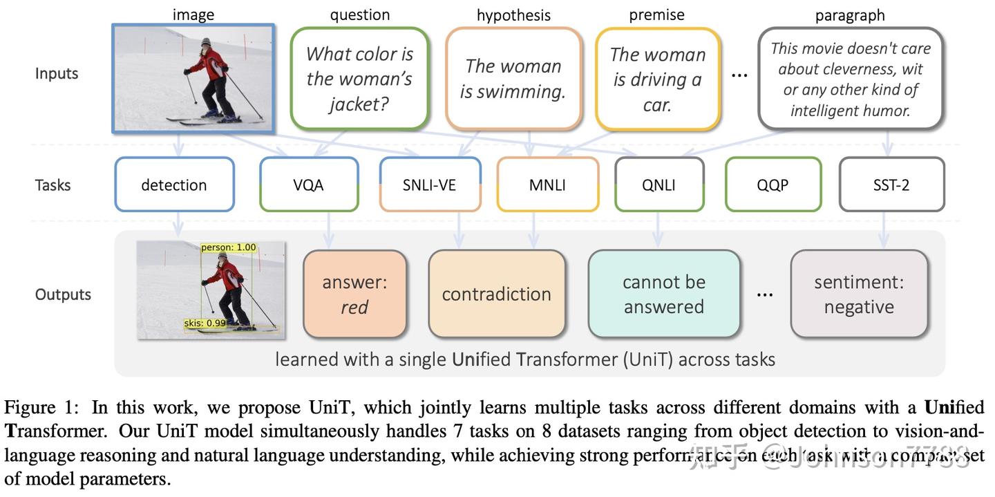 UniT：多模态多任务模型 - 知乎