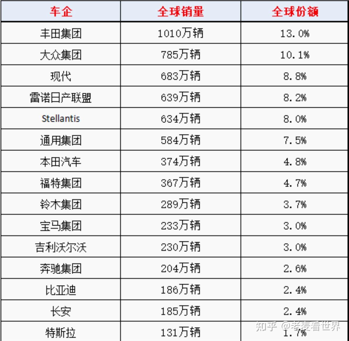 为什么一季度丰田全球销量290多万而日本出口的汽车还不到200万