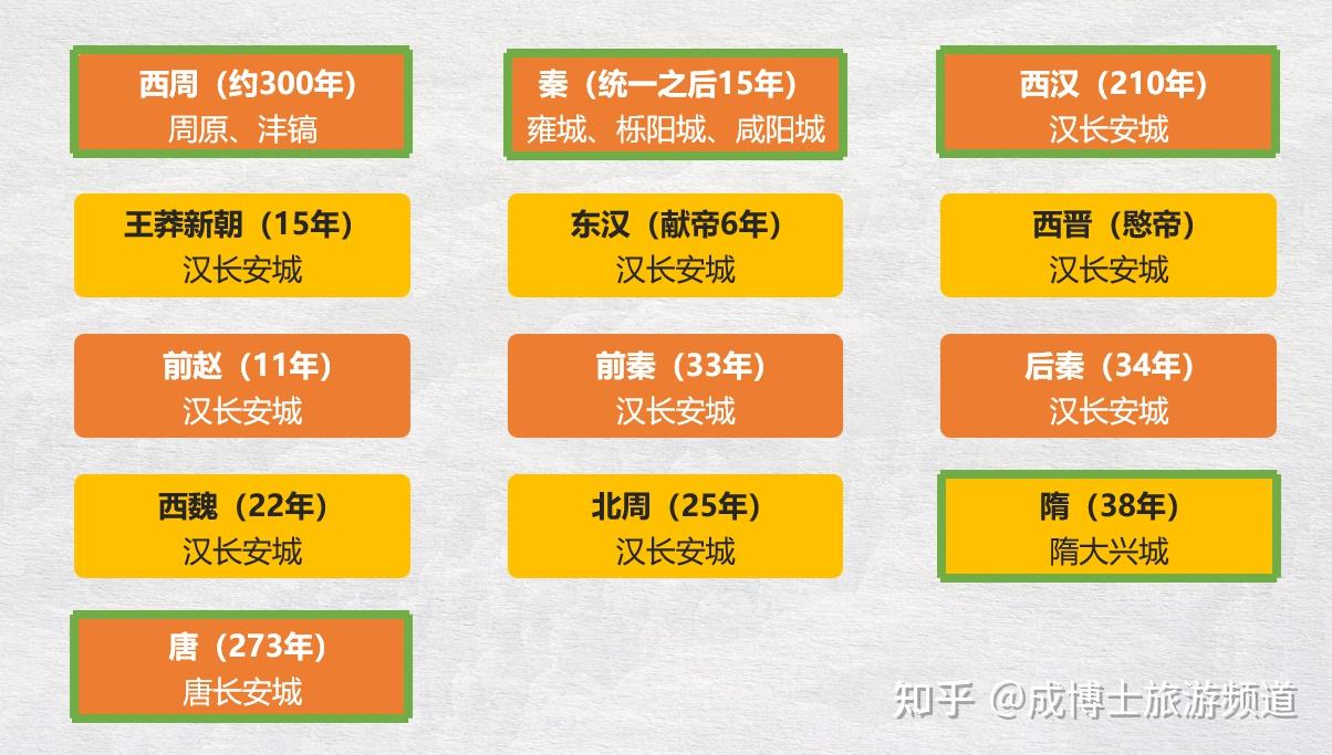 历史上十三朝个王朝曾在西安建都,那建都的具体位置都分别在哪,他们