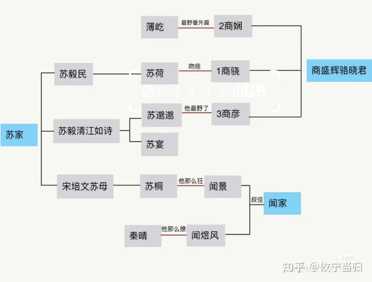 那個誰能幫我捋一下曲小蛐寫的蘇家所有人的關係