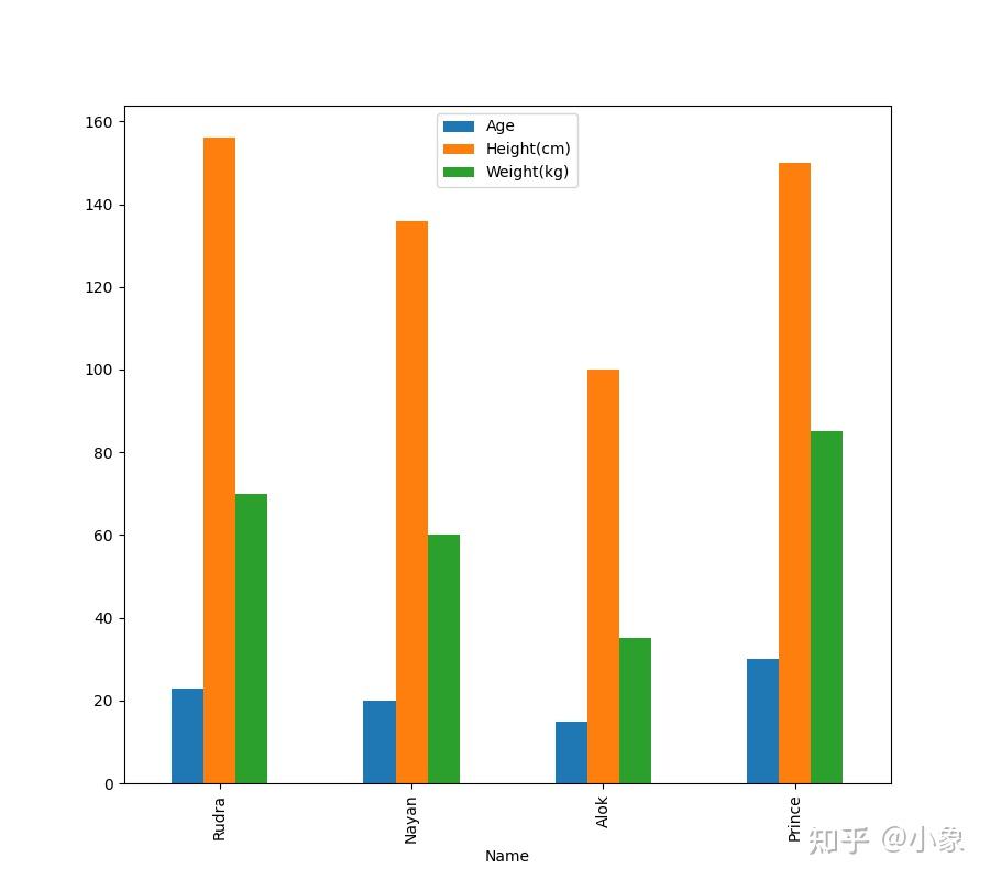 Pandas 如何在 Matplotlib 柱状图上绘制多列图？ - 知乎