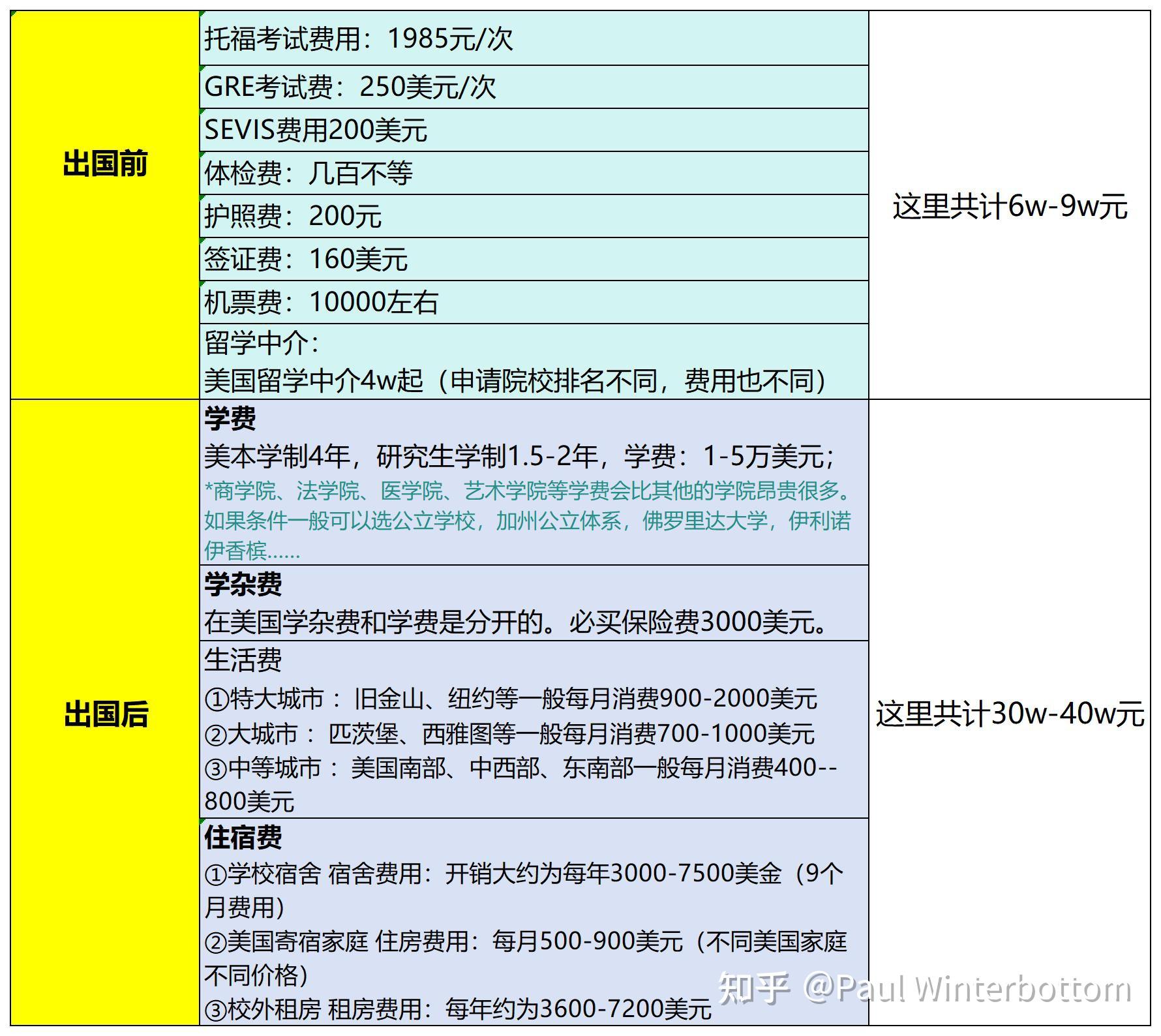 美国留学两年多少钱(美国留学一年需要多少钱啊)