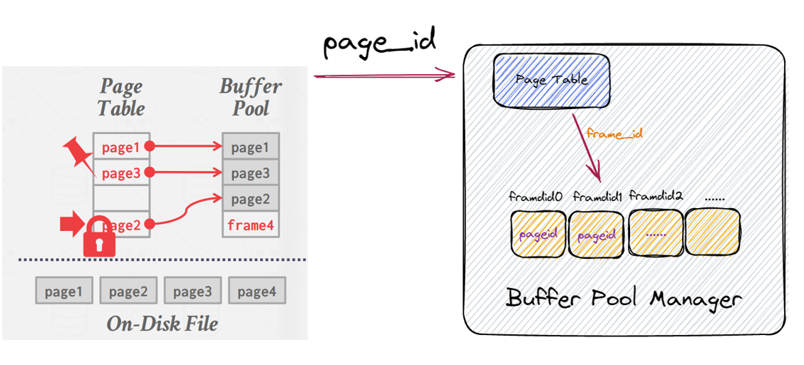 Project #1 - Buffer Pool - 知乎