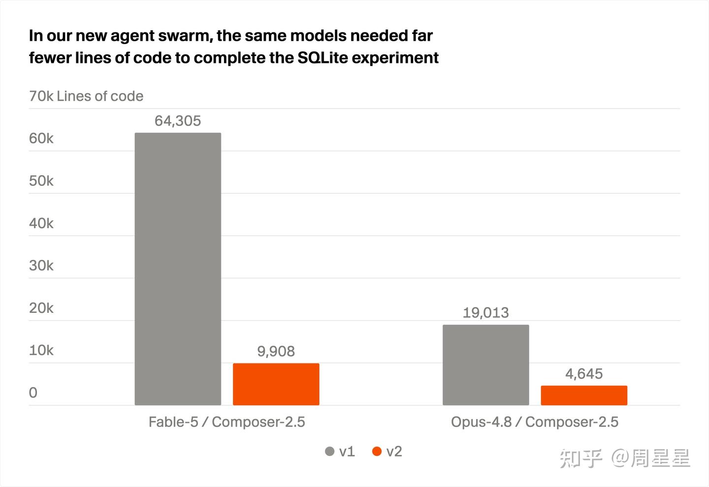 同样的模型、同样的任务,Fable 5 组合从 64,305 行降到 9,908 行;Opus 4.8 组合从 19,013 行(97% 通过)降到 4,645 行(100% 通过)