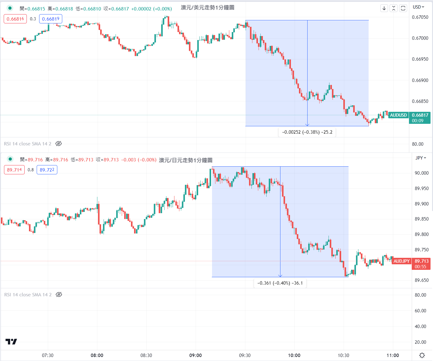 澳币贬值，澳元/美元和澳元/日元直线下跌- 知乎