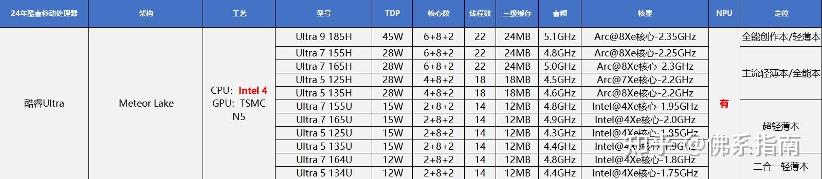 intel发布的全新酷睿ultra处理器对比以前的酷睿处理器