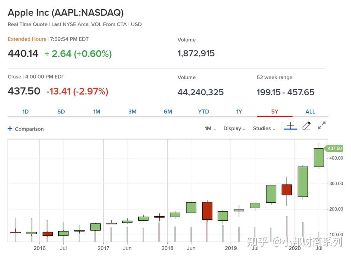 苹果公司和特斯拉先后公布股票分割方案——什么是股票分割？ - 知乎