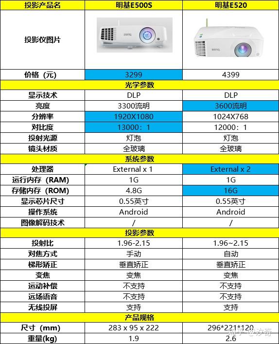 各位大神明基e500对比e520哪个好啥区别