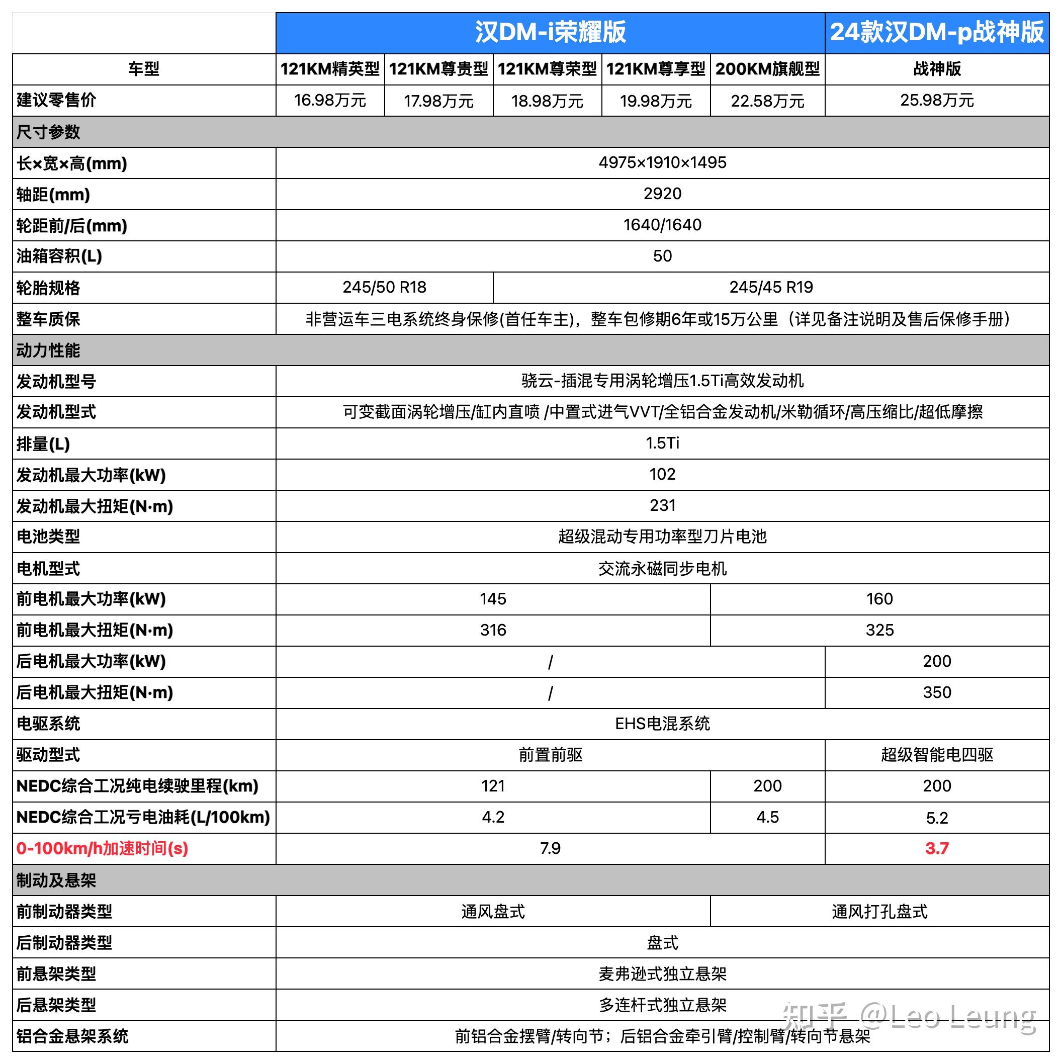 如何看待比亚迪于 2 月 28 日发布的汉唐荣耀版车型?