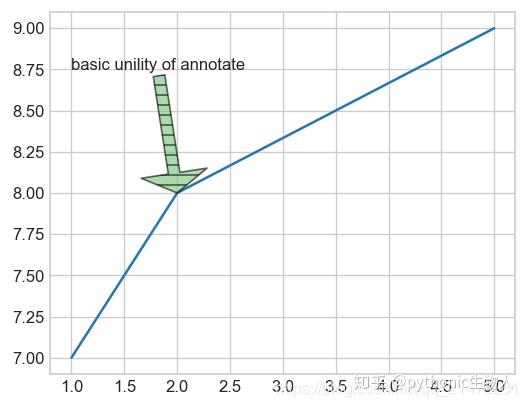 Python可视化31|matplotlib-图形添加文本(text)及注释(annotate) - 知乎