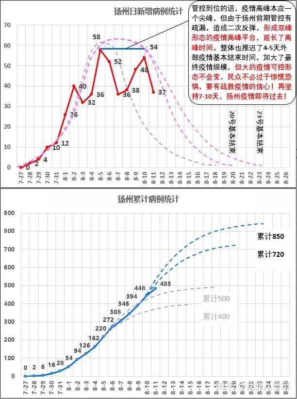  扬州疫情最早从哪一天开始的呢(全国疫情最新情况)