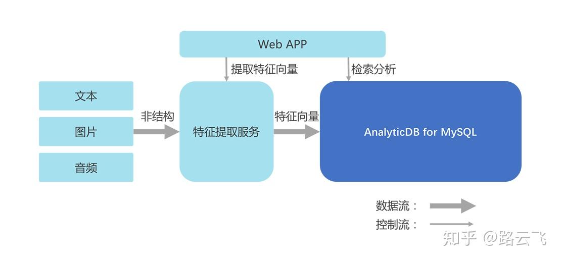 AnalyticDB向量分析版2.0发布 - 知乎