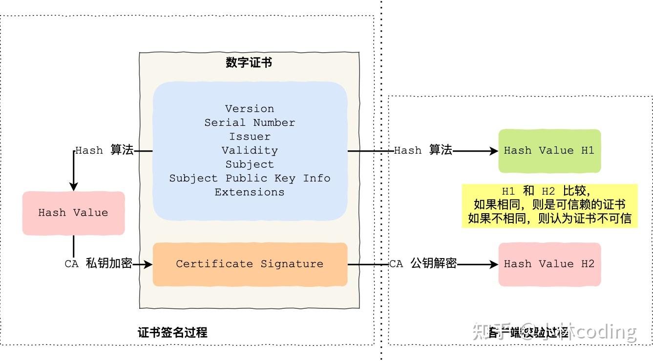 http 和 https 有何区别？如何灵活使用？ - 知乎