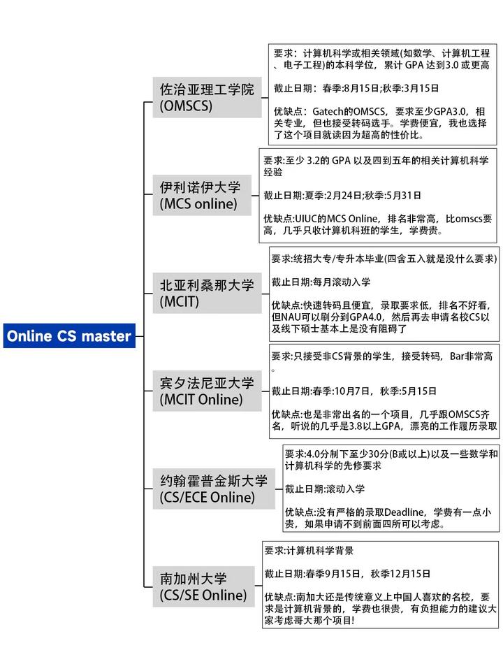 online CS master合集分享 - 知乎