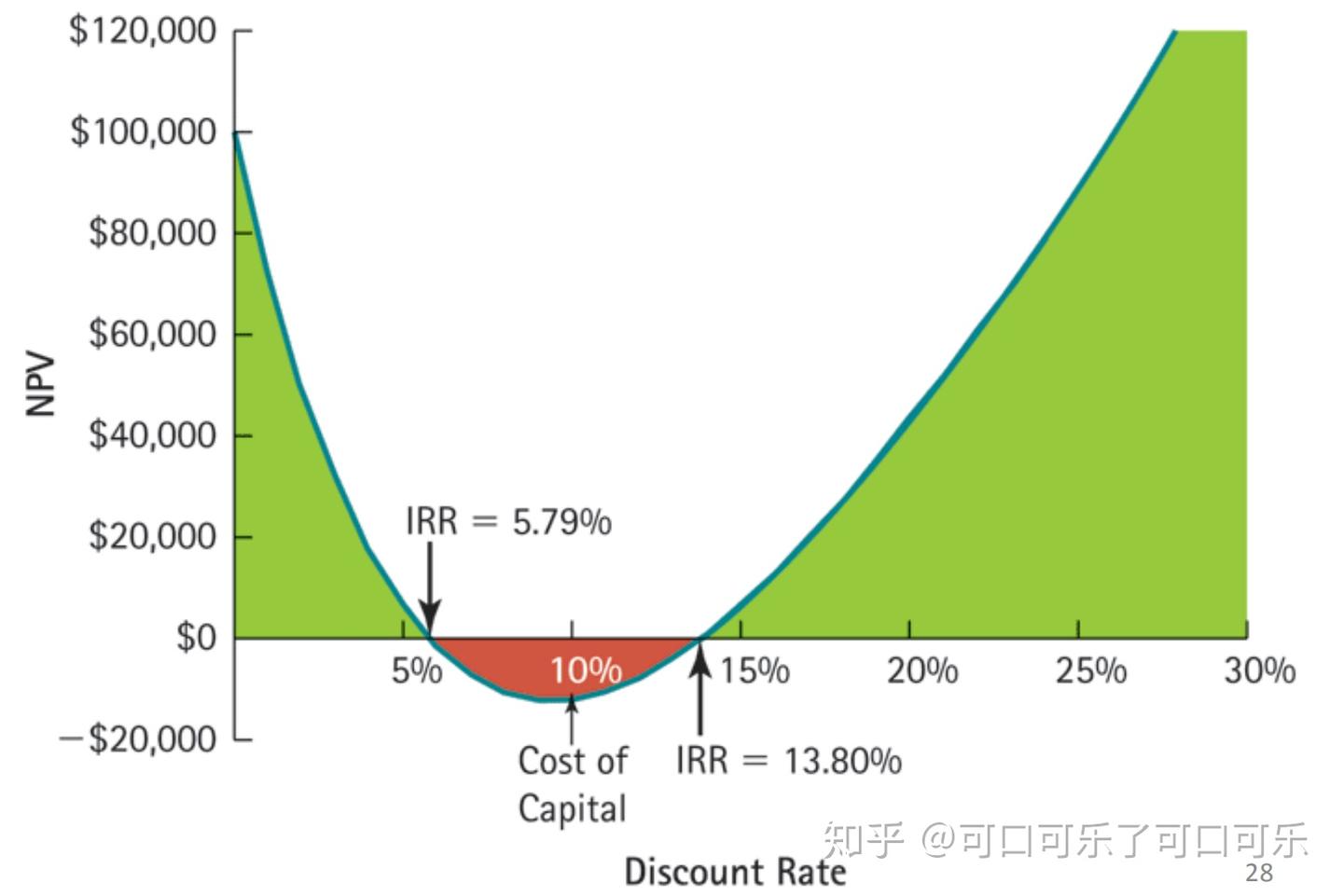 ACF108公司理财8.0|投资评估之IRR-内部收益率法- 知乎