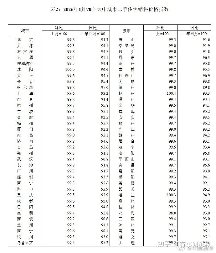 信号强烈！2026年北京、上海、深圳等一线城市房价持续下跌！ - 知乎