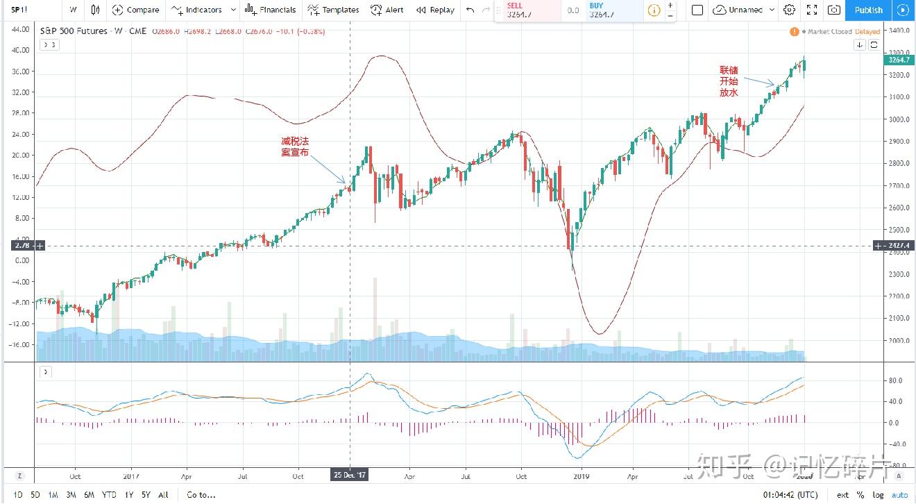 美联储QE与SP500的关系- 知乎