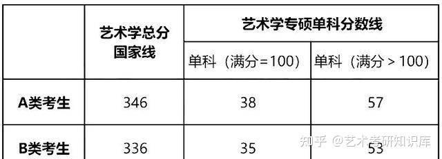 2022年参考·考研艺术类国家线及34所自主划线院校复试分数线- 知乎