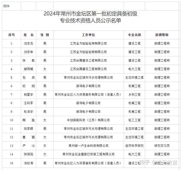2024常州助工金坛区第1批初定具备专业技术资格人员的公示! - 知乎