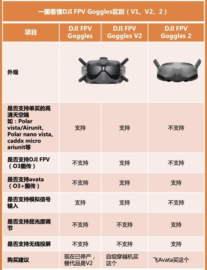 一张图看懂DJI FPV Goggles - 知乎