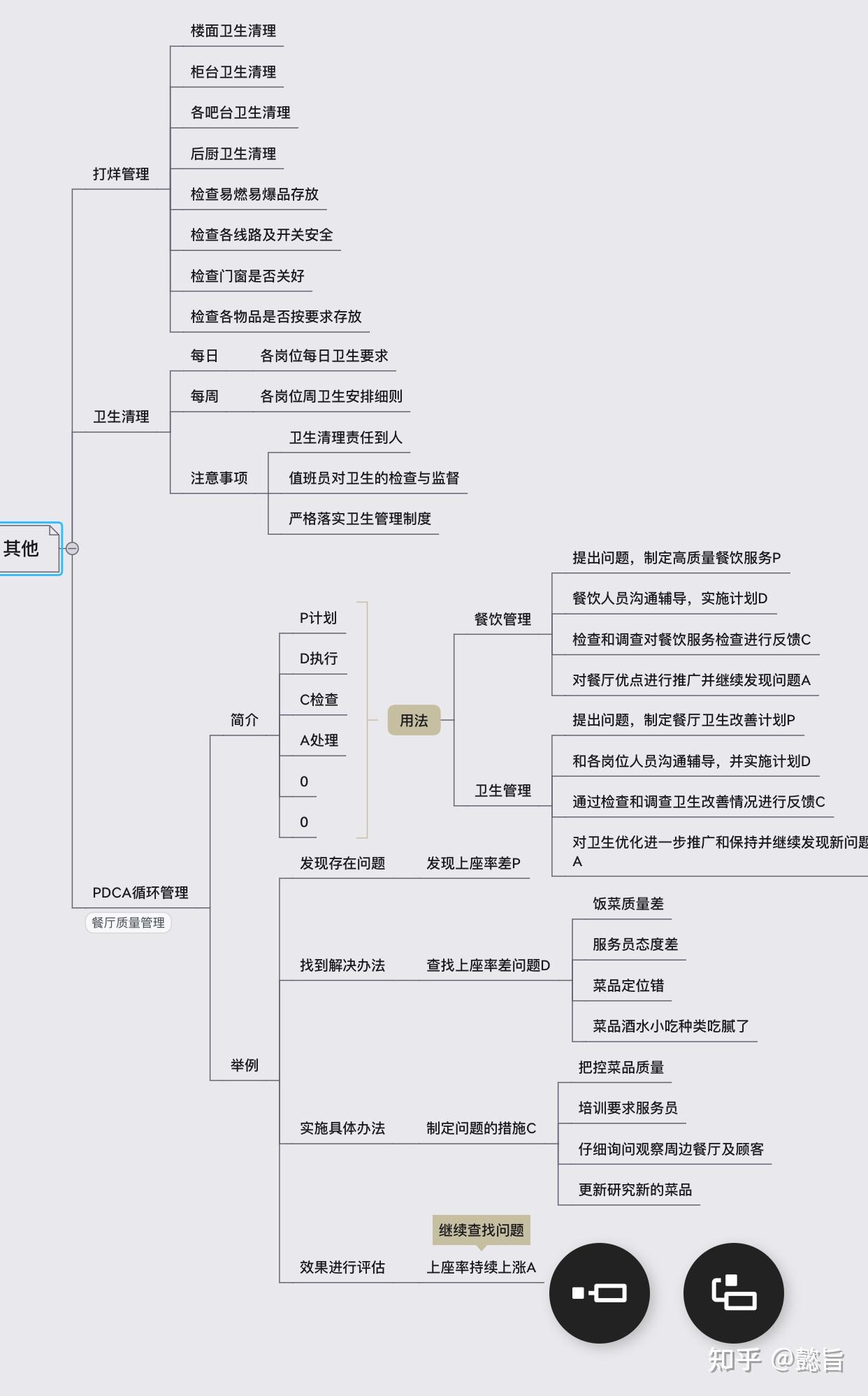 餐厅运营管理细则(干货) - 知乎