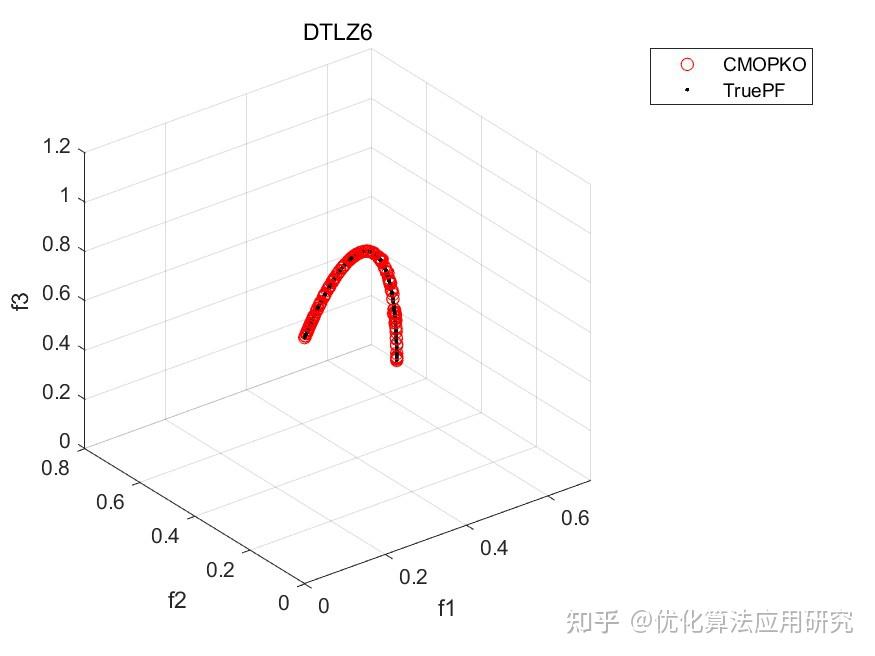 最新多目标优化算法求解36个多目标测试函数（ZDT1、ZDT2、ZDT3