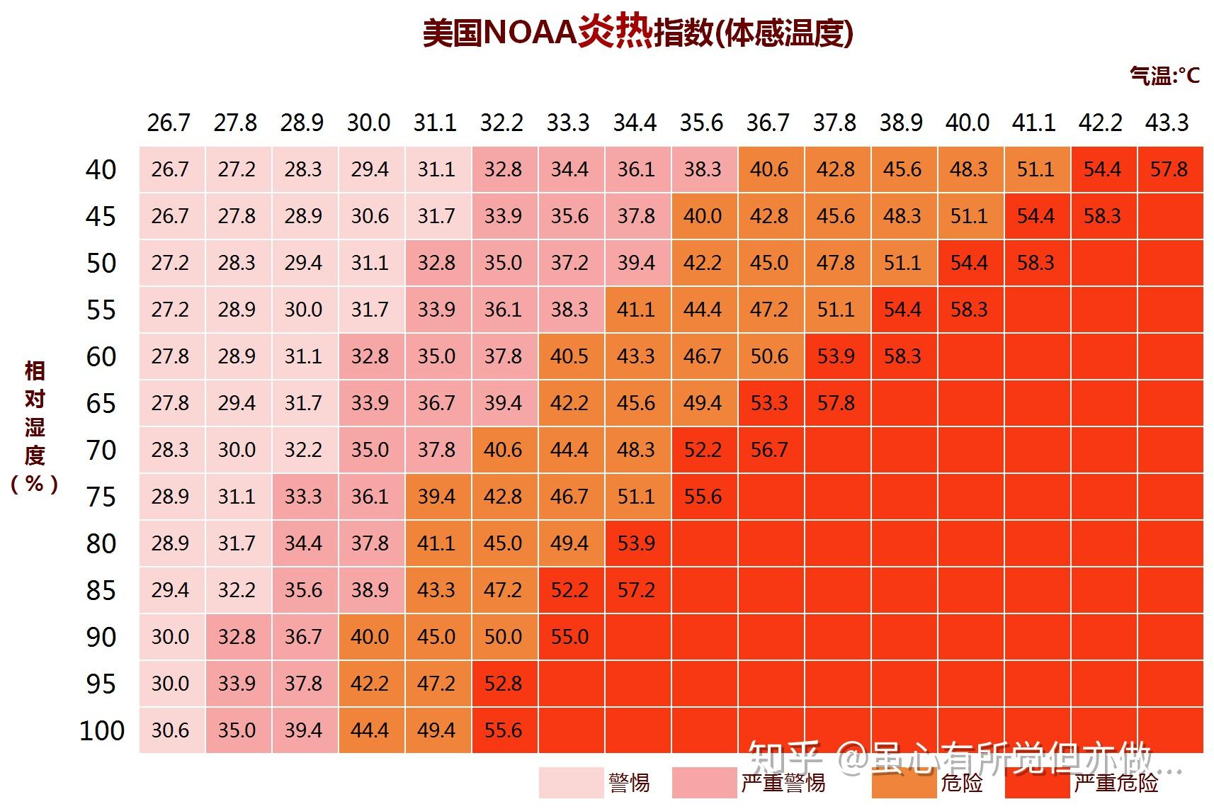 体感温度对照表图片