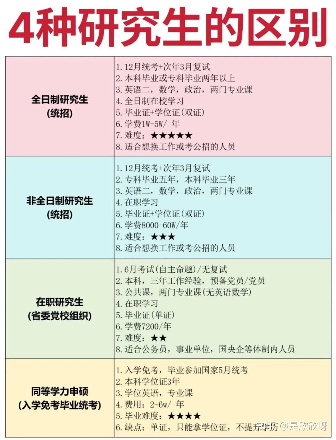 国内读研的4种方式&4种研究生的区别 - 知乎
