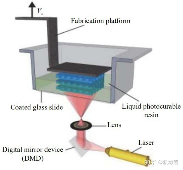 3D打印成型工艺#5数字光处理成型技术 - 知乎