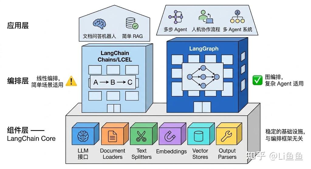 面试官：LangChain 和 LangGraph 的区别是什么？各自适用什么场景？ - 知乎