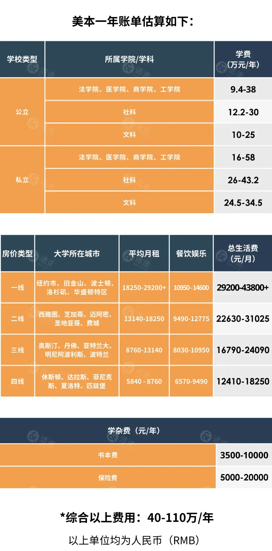 包含美国留学一年需要多少费用的词条