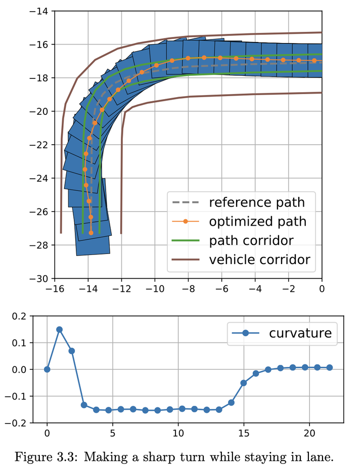 Autonomous Vehicle Motion Planning via Recurrent Spline Optimization 知乎