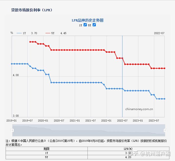 杭州买房利率最低能做到多少？首付要几成？ - 知乎