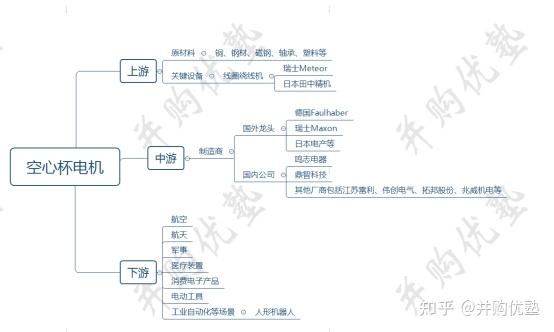 科技前瞻之人形机器人系列，空心杯电机产业链跟踪笔记：鸣志电器、鼎智科技、兆威机电 - 知乎