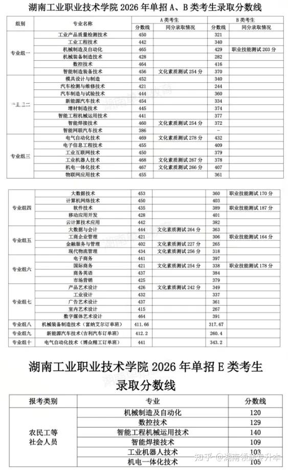 【录取分数】2026年湖南公办大专单招录取分数线持续更新中 - 知乎