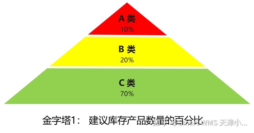 ABC分类法在库存管理中有哪些不足之处? - 知乎