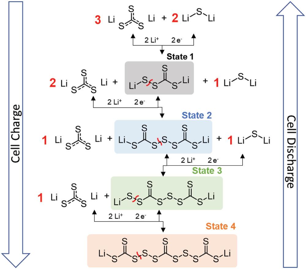 Arumugam Manthiram：三硫代碳酸锂作为高性能锂硫电池的双功能电极材料- 知乎