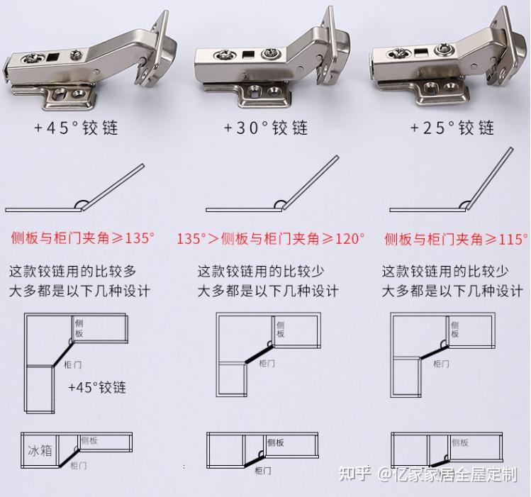 各类异型柜特殊铰链的用法讲解 - 知乎