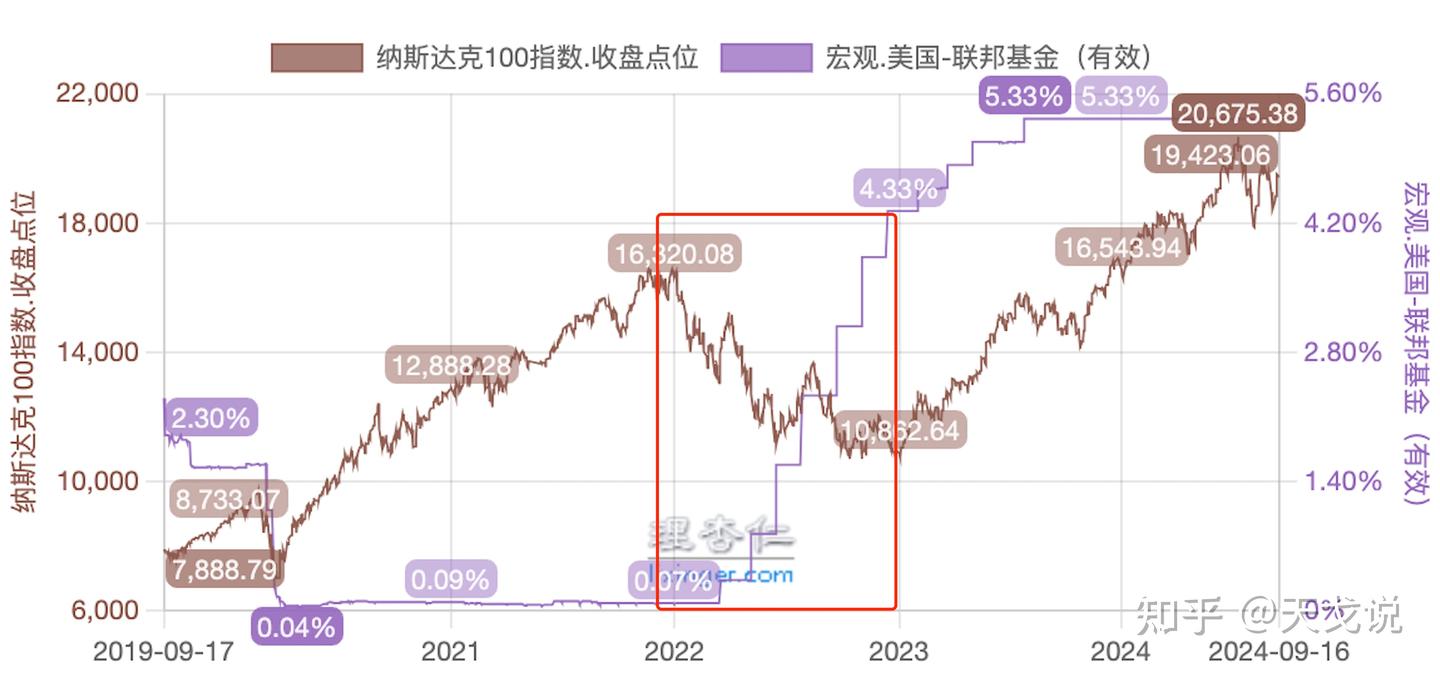 纳斯达克100投资策略篇：指数估值实证回测- 知乎