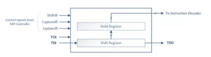 [译文] Instruction Register and Instruction Decoder // JTAG 指令寄存器和指令译码器 - 知乎