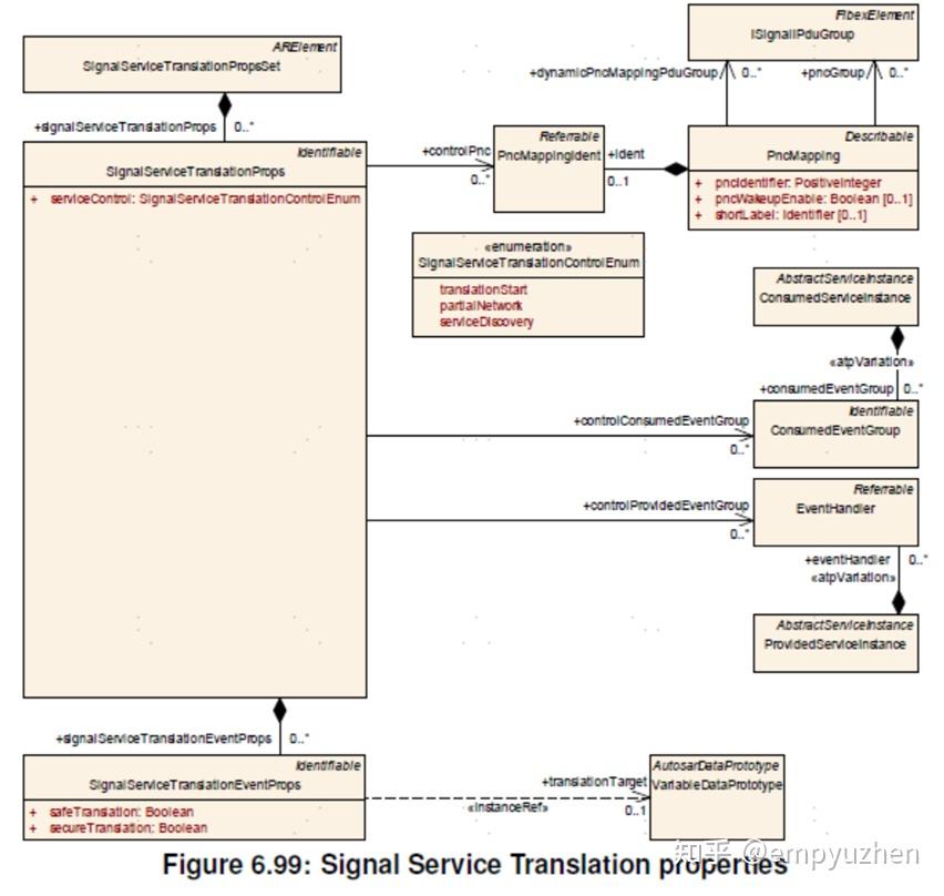 【软件架构】【SOA】Signal 2 Service - 知乎