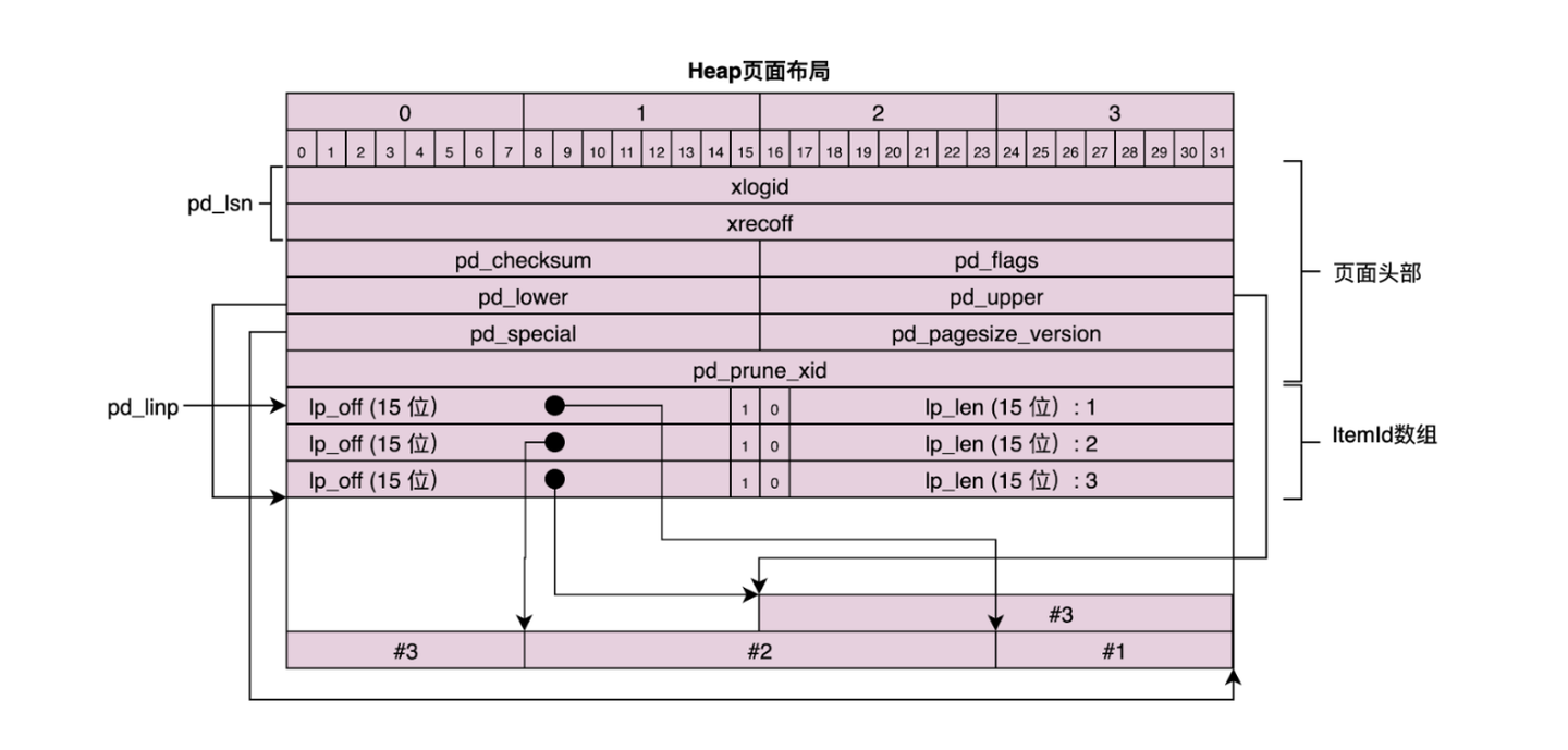 Postgres 源码学习 4—表文件 Page 结构概览 - 知乎