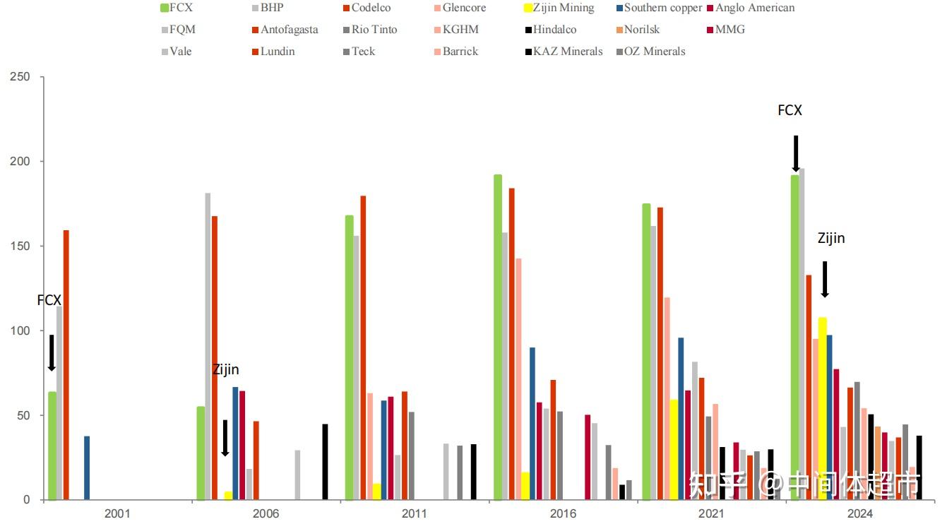 一流铜企——自由港（FCX） 和紫金专题介绍- 知乎