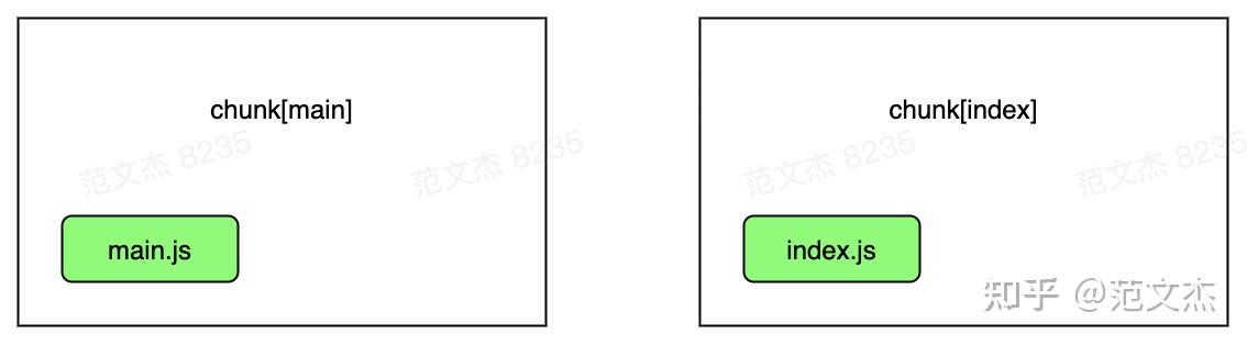 有点难的知识点：Webpack Chunk 分包规则详解 - 知乎