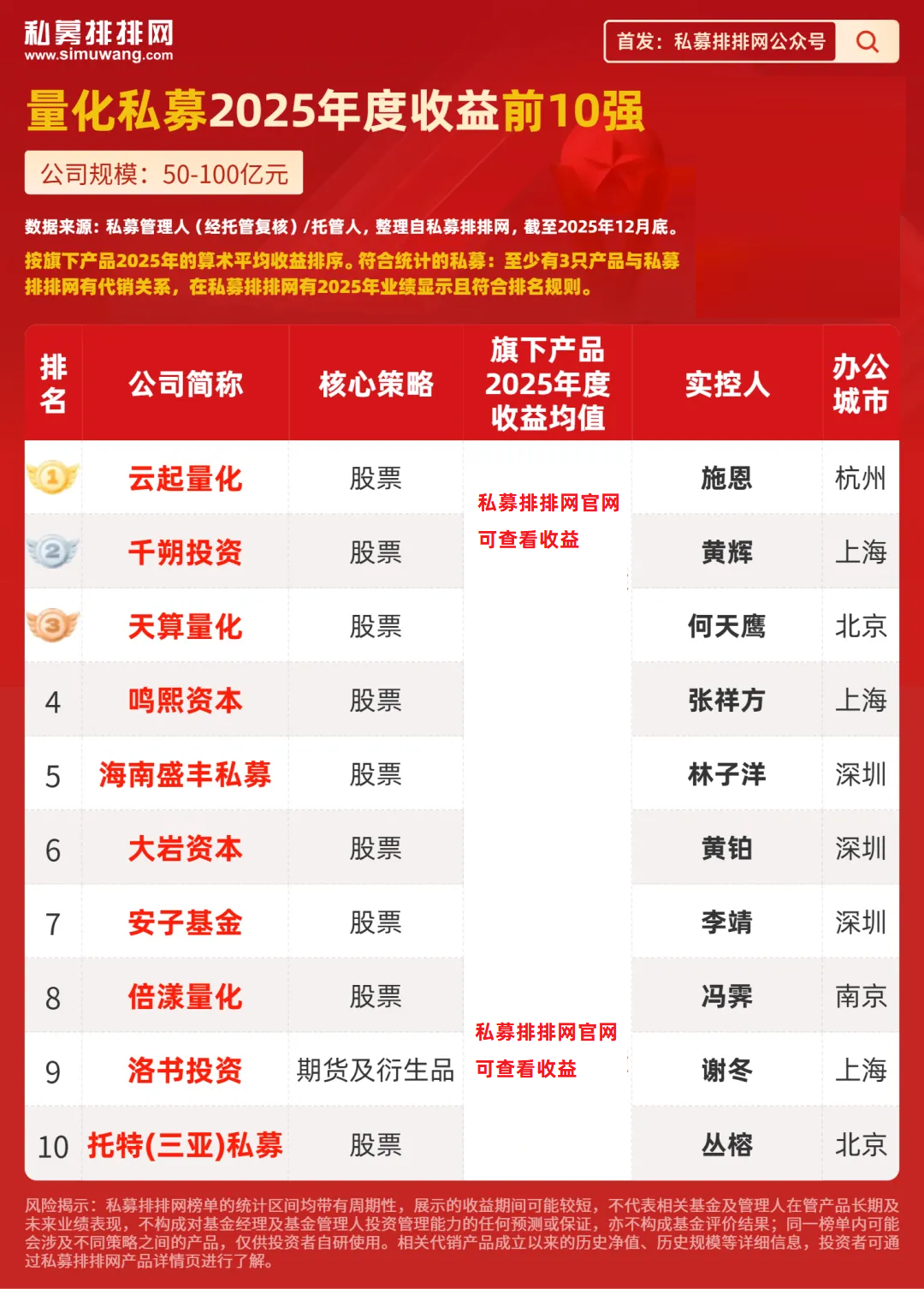 量化私募年度10强出炉！幻方居第2！百亿量化跑赢中小型量化！ - 知乎