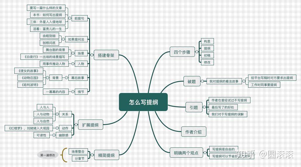 如何写小说提纲